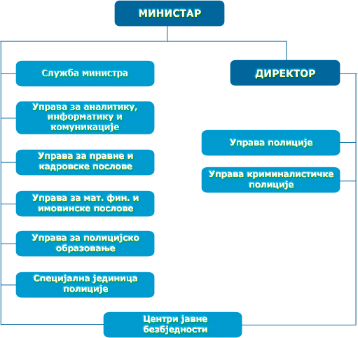Организациона шема МУП РС