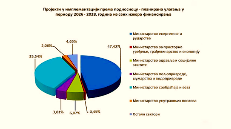 Largest investments in implementation are in the fields of energy and transport
